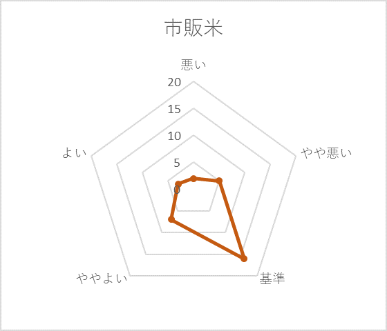 市販米グラフ