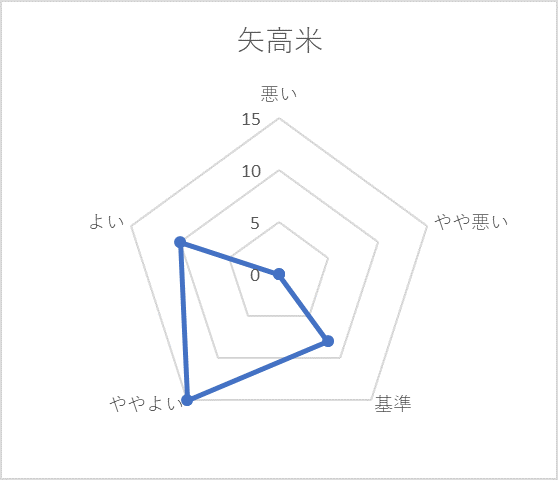 矢高米グラフ