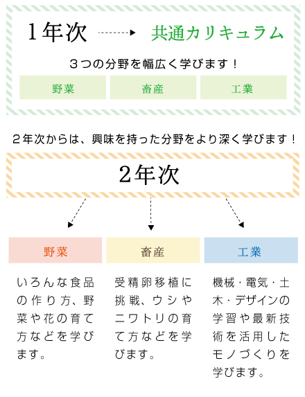 産業２